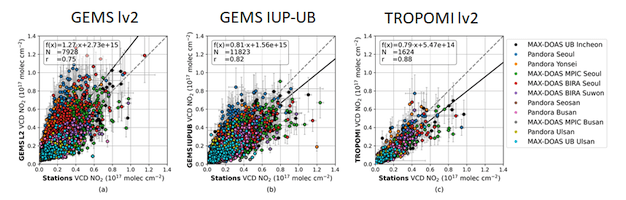 Validation of GEMS NO2 measurements